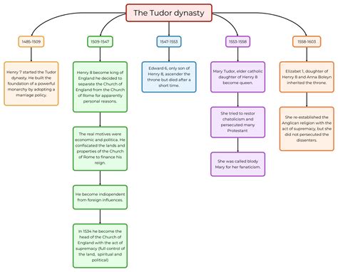 elisabetta 1 tudor mappa concettuale|The Tudor dynasty .